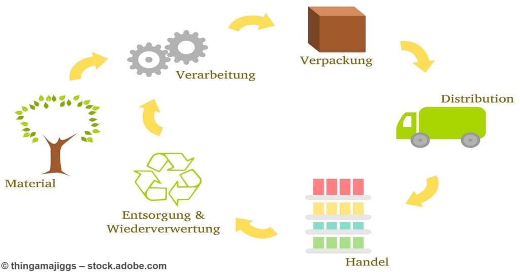 Lebenszyklus Verpackungen